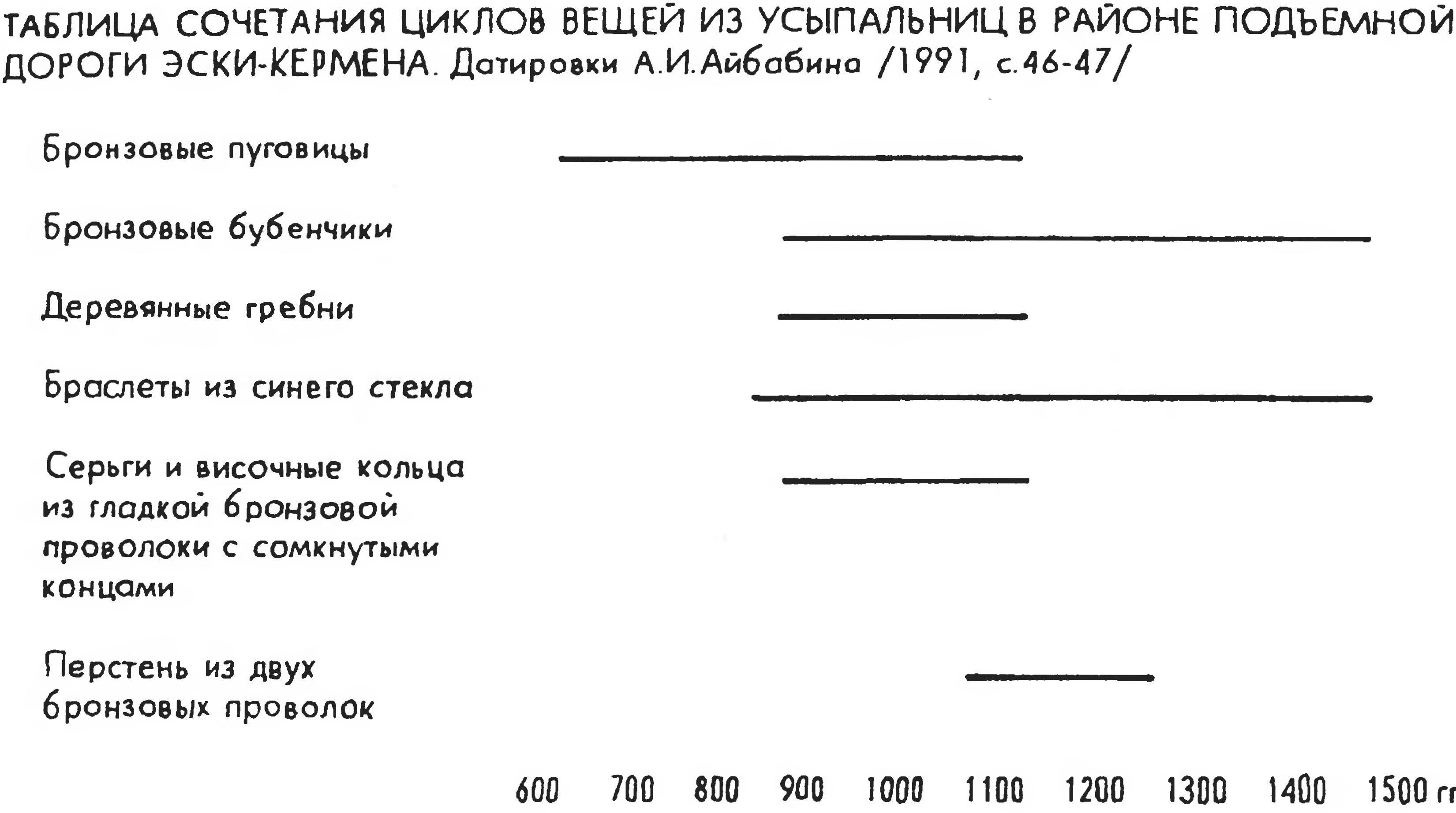 Рис. 172. Эски-Кермен. Таблица сочетания циклов вещей из усыпальниц в районе подъемной дороги. Датировки А. Айбабина (1991. с. 46—17) Рис. 172. Эски-Кермен. Таблица сочетания циклов вещей из усыпальниц в районе подъемной дороги. Датировки А. Айбабина (1991. с. 46—17)